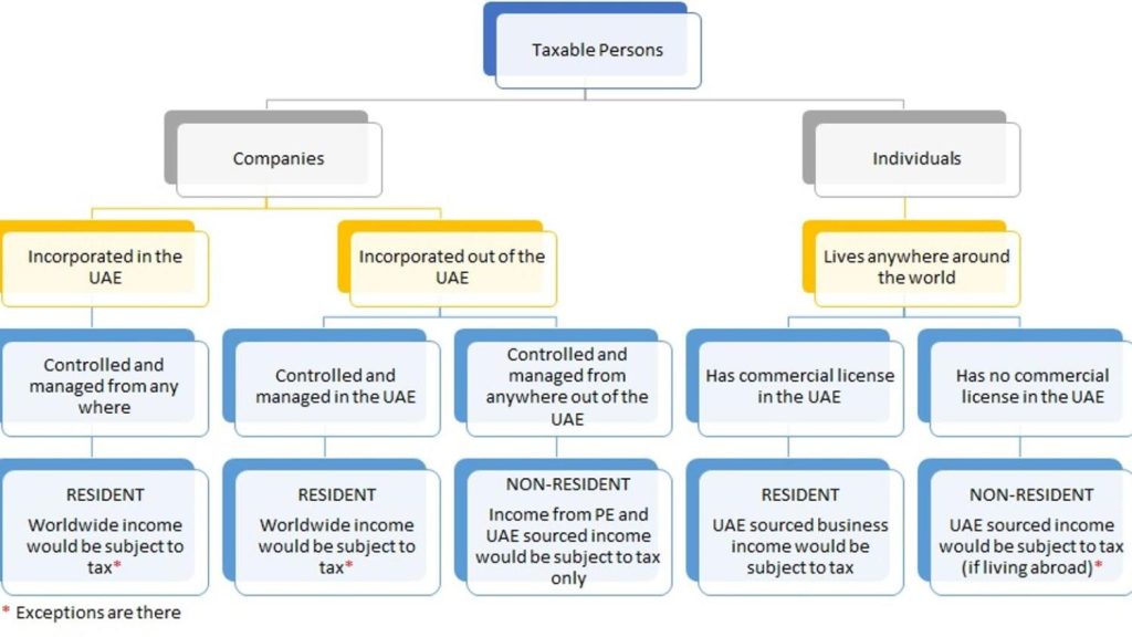 RESIDENT OR NON RESIDENT STATUS FOR UAE CORPORATE TAX