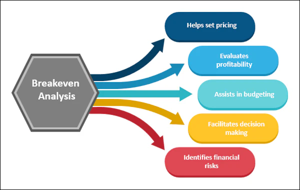 Understanding Break-Even Analysis - A Guide for Small Businesses in Dubai