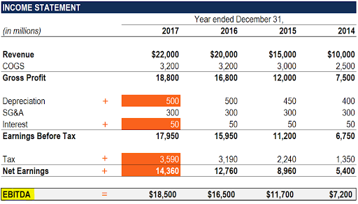 Understanding EBITDA example