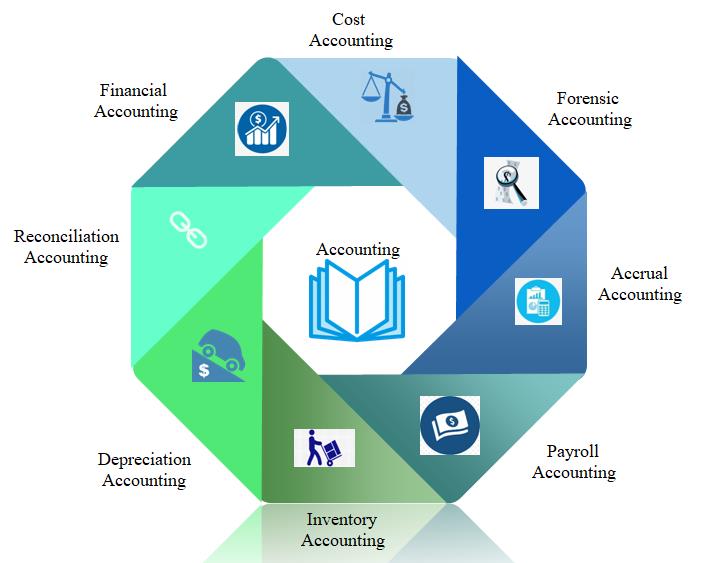 Steps to Choosing the Best Accounting Services for Small Business in Dubai