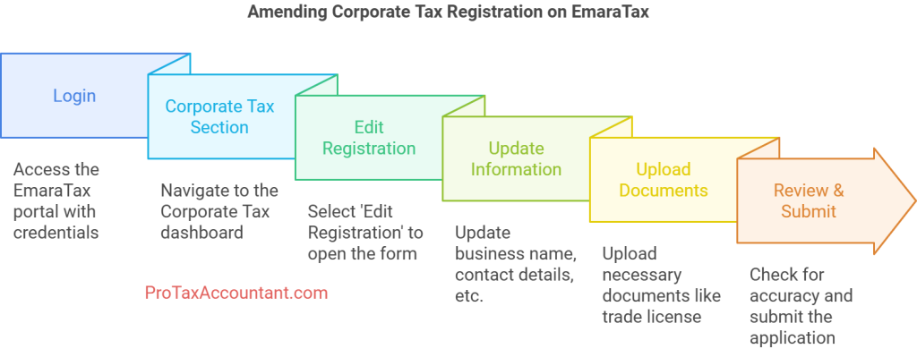 Steps to Amend Corporate Tax Registration on EmaraTax Portal