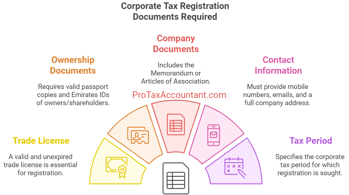 UAE Corporate Tax Registration Documents Required