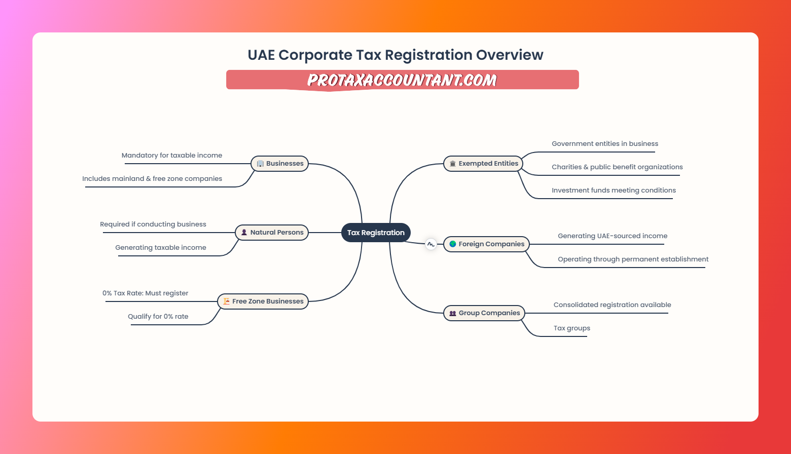 UAE Corporate Tax Registration Overview