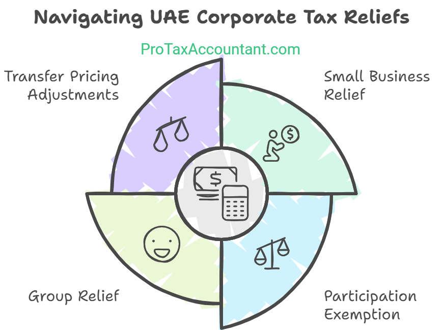 UAE Corporate Tax Reliefs