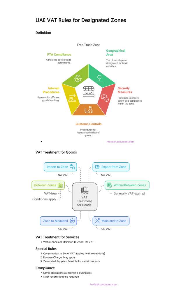 UAE VAT Rules for Designated free Zones