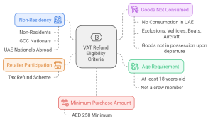 VAT Refund for Tourists in the UAE Criteria Process Tips