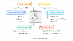 updated Tax-invoice format uae with map